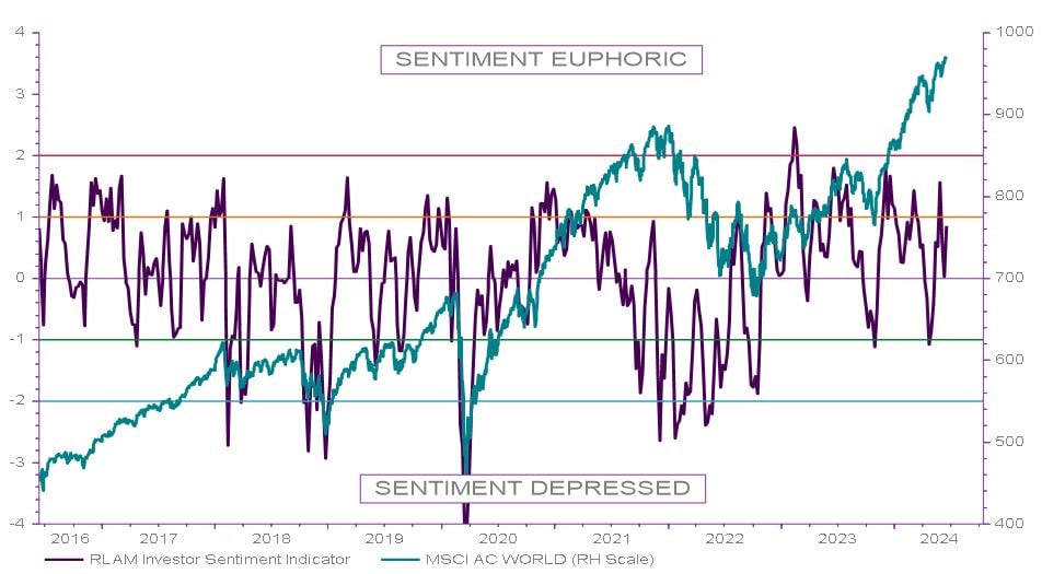 Chart 2: Global equities continue to rise and investor sentiment is bullish at the global level