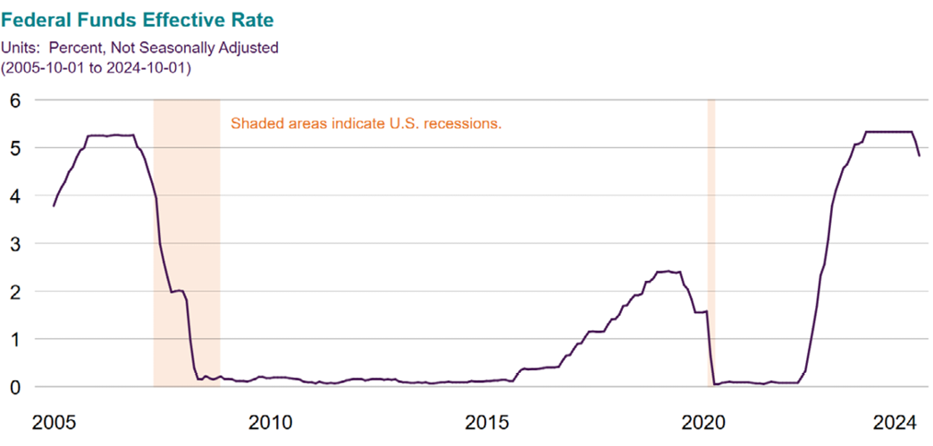 Federal funds effective rate from 2005 to 2024