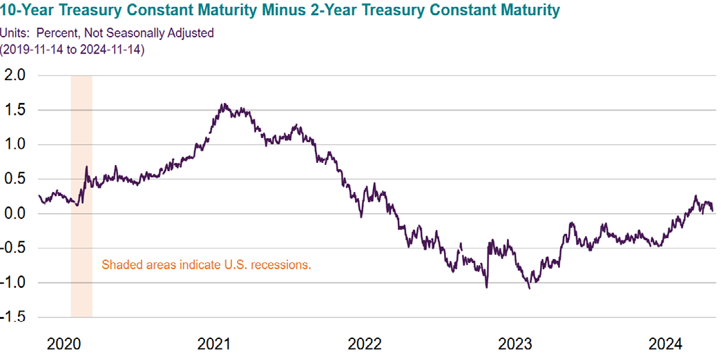 10-year treasury constant maturity minus 2-year treasury constant maturity