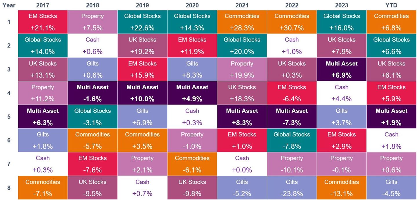 Image shows asset class performance from 2017 to 2024 year to date