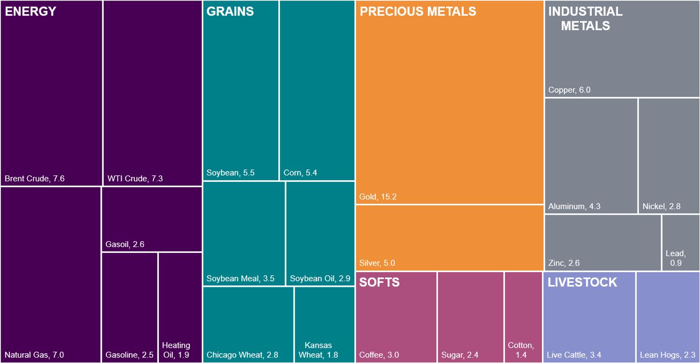 Image shows the Bloomberg Commodity Index asset class diversification split between energy, grains, precious metals, industrial metals, softs and livestock