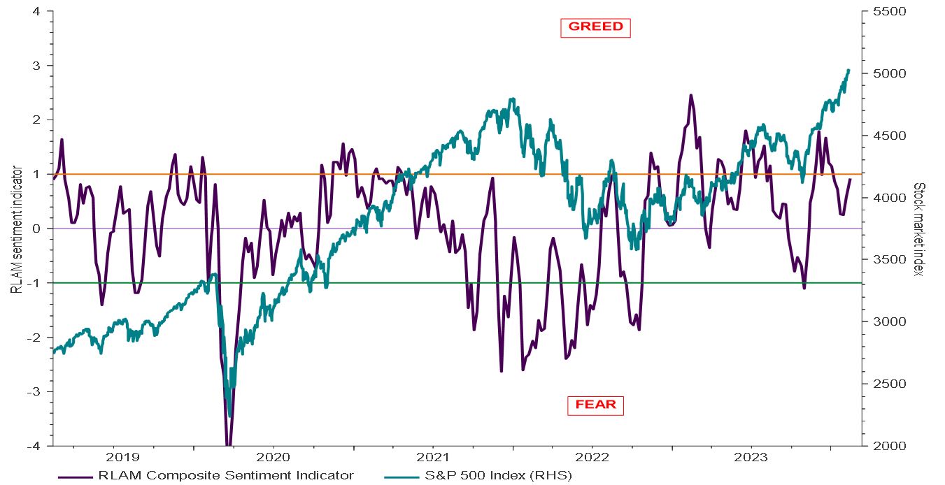 Chart 1 shows Royal London Asset Management's composite sentiment indicator versus the S&P 500 index between 2018 and 2024