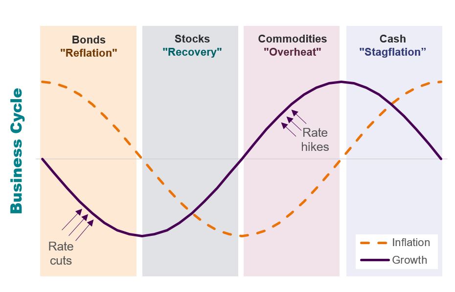 Figure 2 demonstrates the stylised business cycle showing the four Investment Clock phases