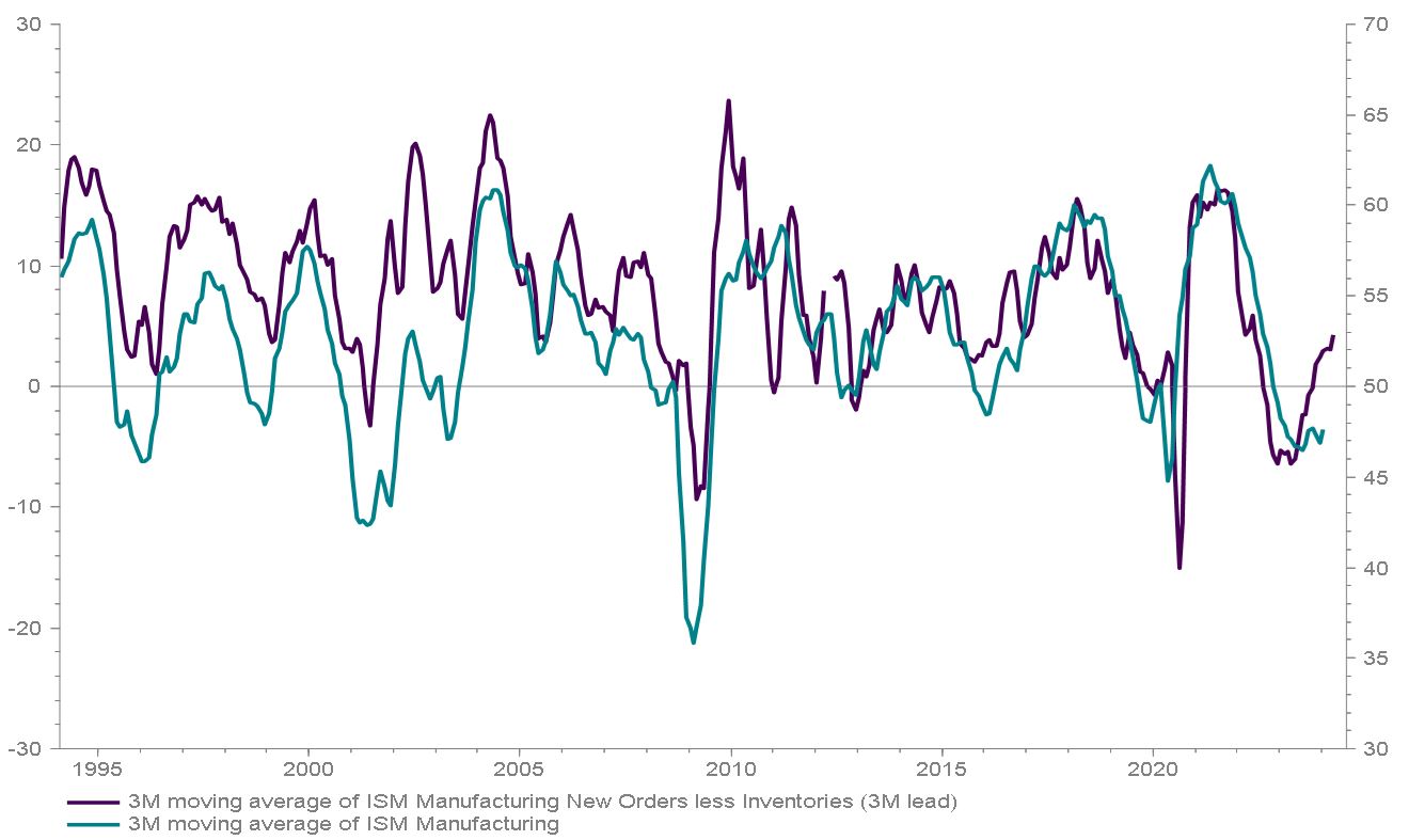 Figure 4 shows US business confidence with New Orders minus Inventories balance