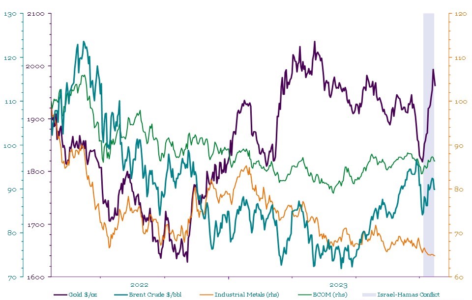 Chart 1: Commodity prices have surged in recent weeks