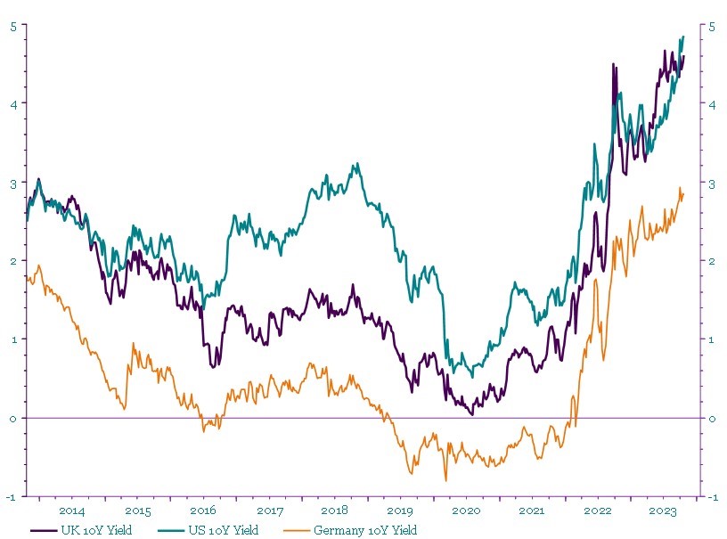 Chart 2: Bond yields continue to rise globally