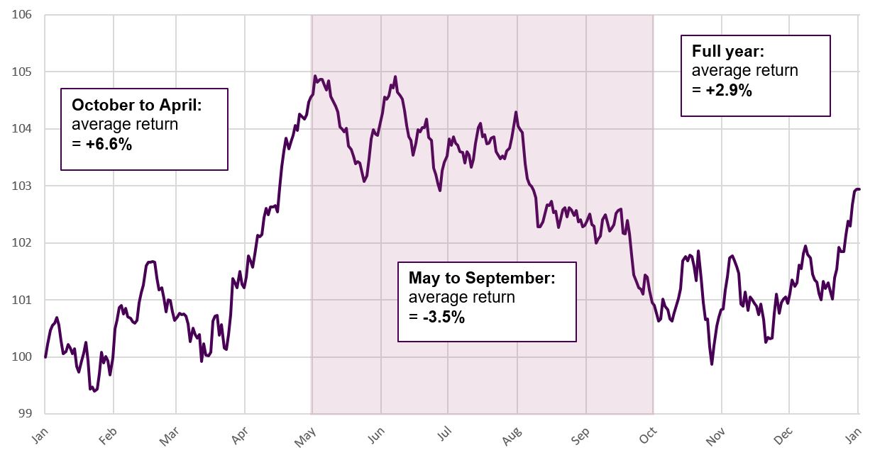 Average historical seasonal return of stocks vs bonds