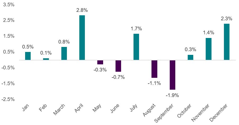 Average monthly excess returns of global equities over cash 