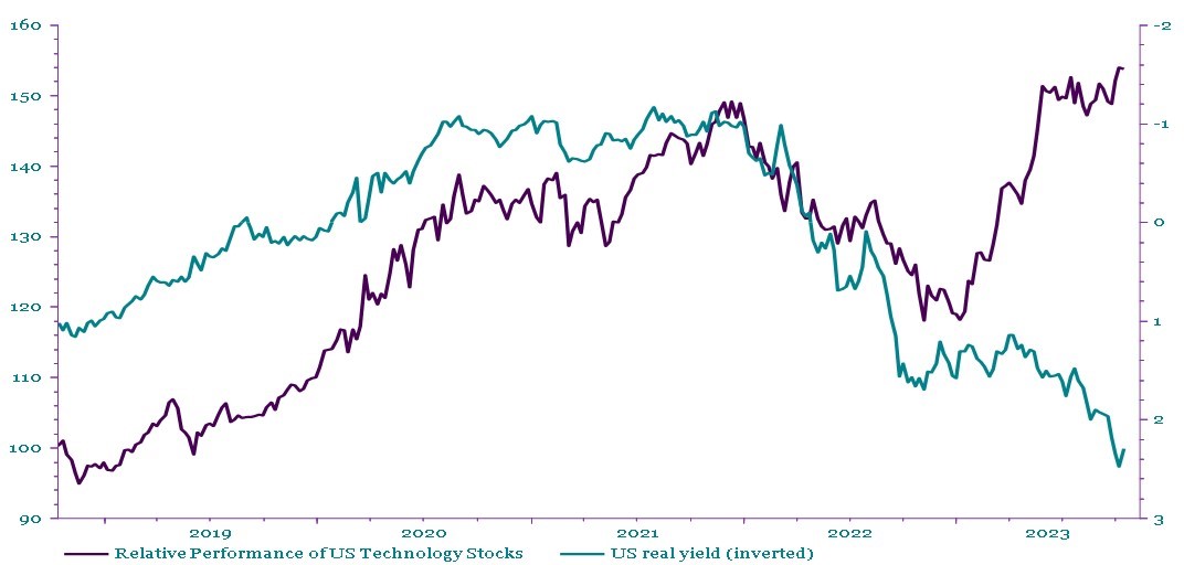 Chart 2: Tech Stocks Relative Performance and UST Yields (Inverted)