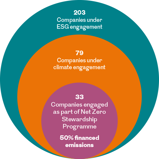 companies engaged on climate January to September 2024 