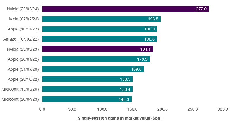 Chart 1 shows the single session gains in market value as at 26/02/2024