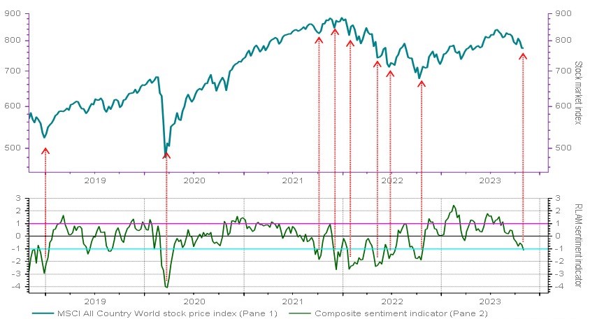 Chart 1: Global equities and Sentiment Indicator