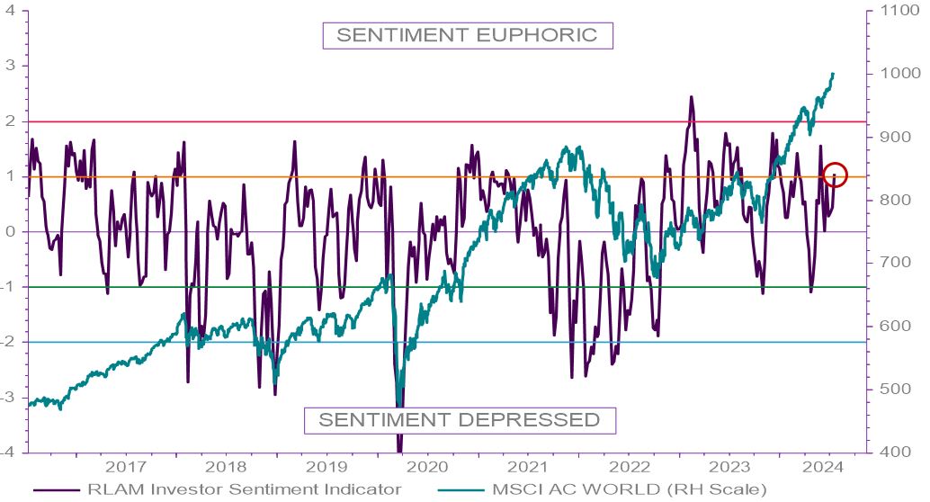 Chart 2 shows investor sentiment as bullish
