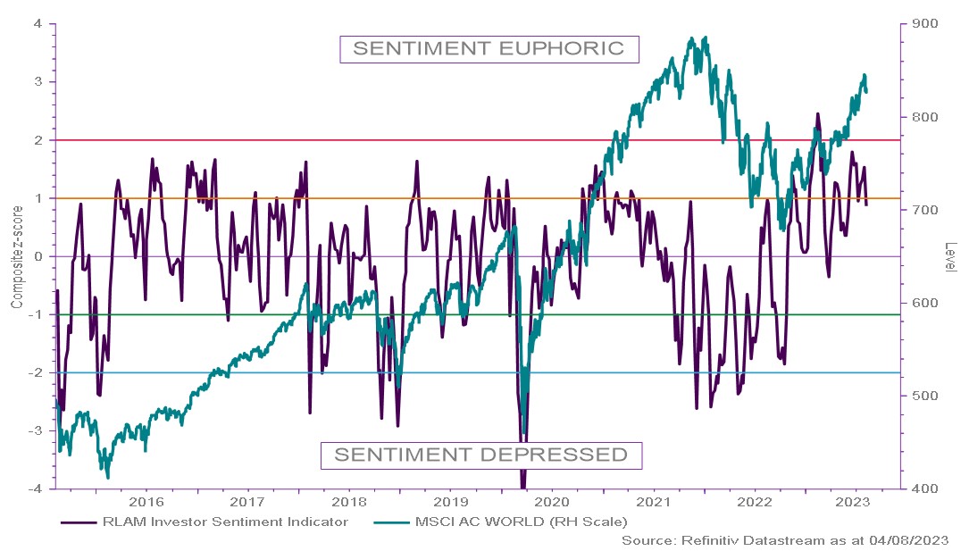 Chart 1: Investor Sentiment coming down from overly euphoric levels