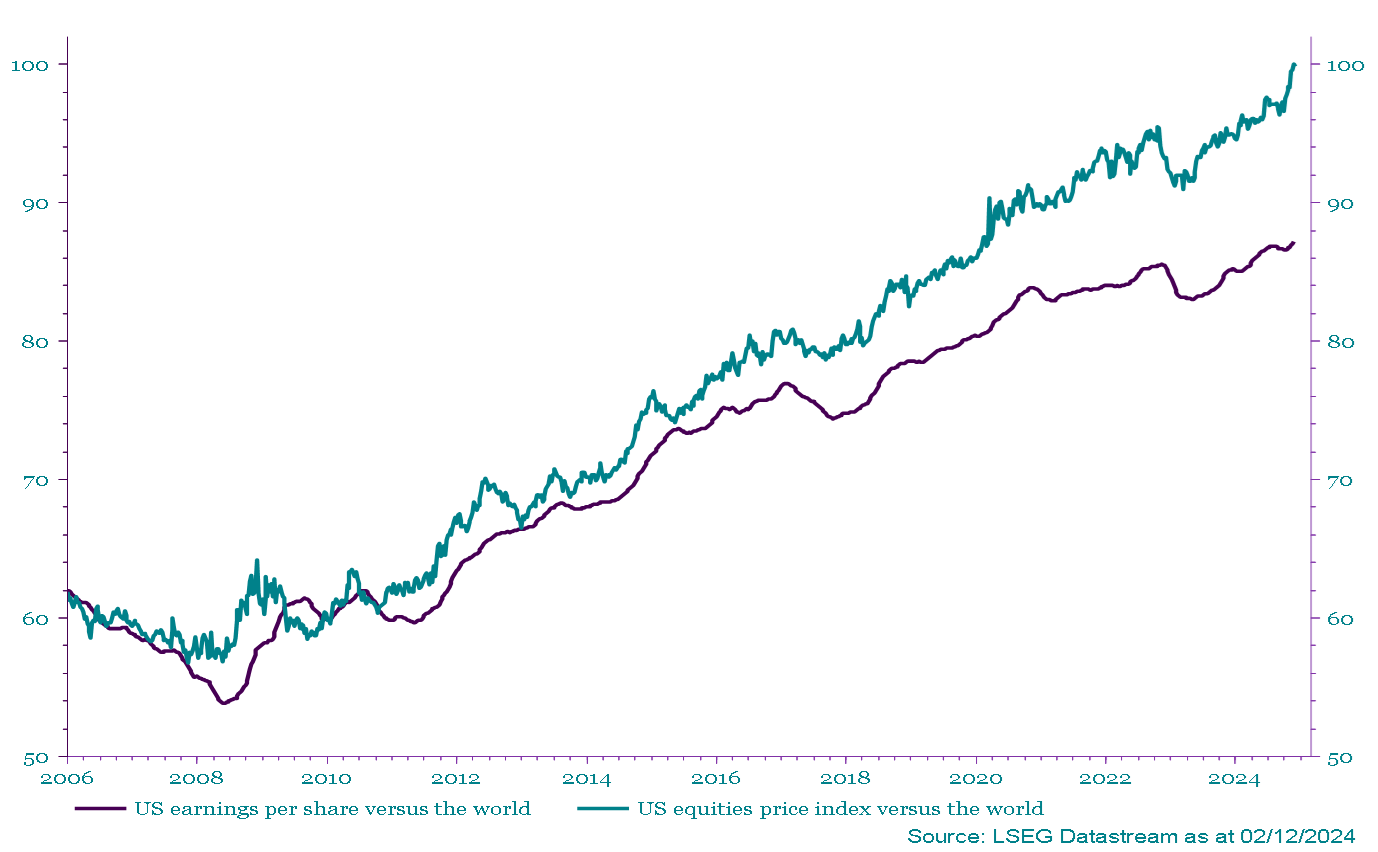 US earnings per share vs the world and US price index vs the world