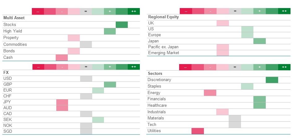 Underweight bonds, commodities, energy sector and emerging market shares