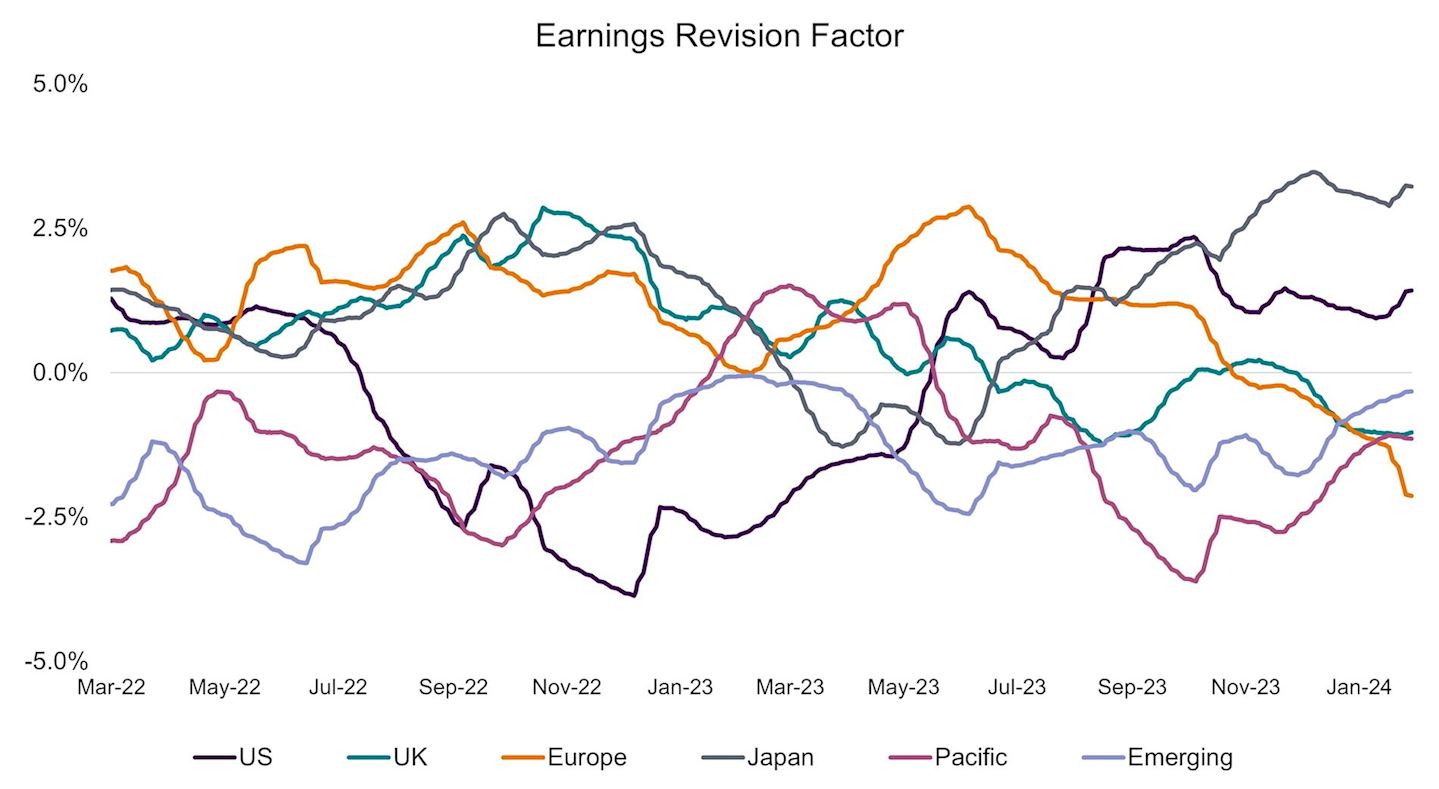 Chart shows earnings revision factor between March 2022 to January 2024, comparing US, UK, Europe, Japan, Pacific and Emerging markets