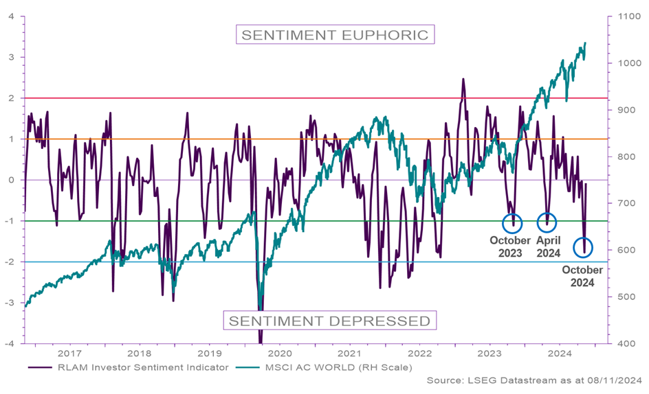 Investor sentiment back at neutral levels, having flagged overly depressed pre US election