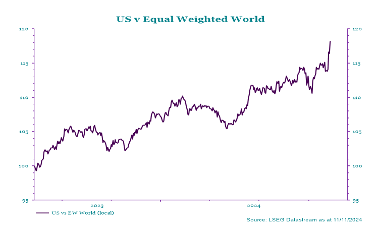 US vs Equally Weighted World Equities