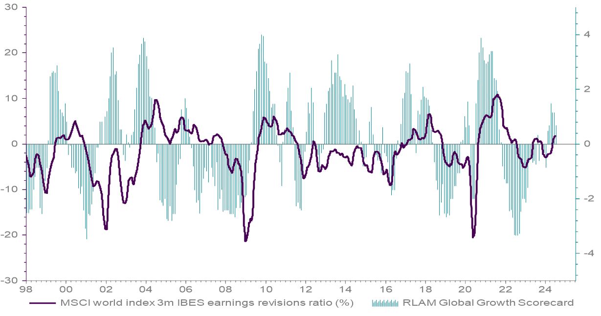 Chart 3 shows earnings revisions and global growth scorecard