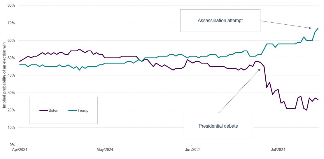 Chart 1 shows the odds for Trump