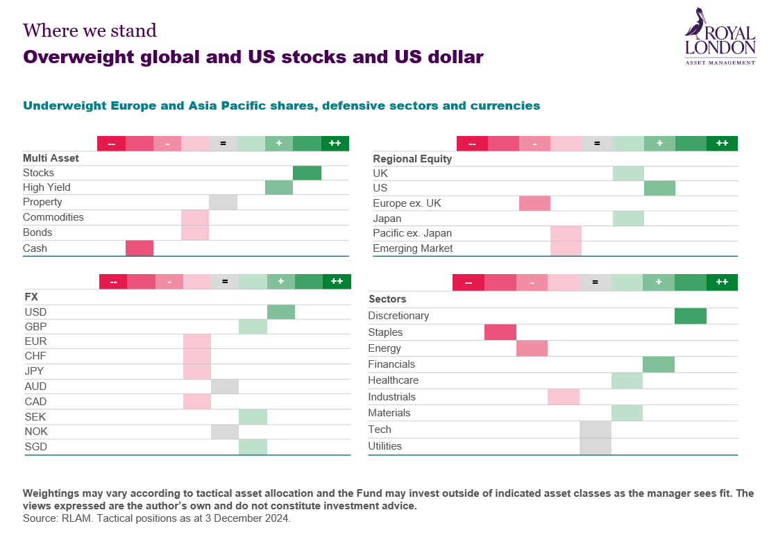 We are overweight global and US stocks and US dollar