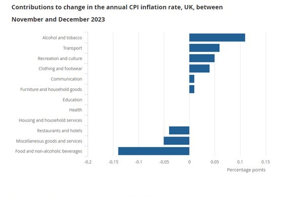 Picture shows the contributions to the chance in the annual CPI rate for November and December
