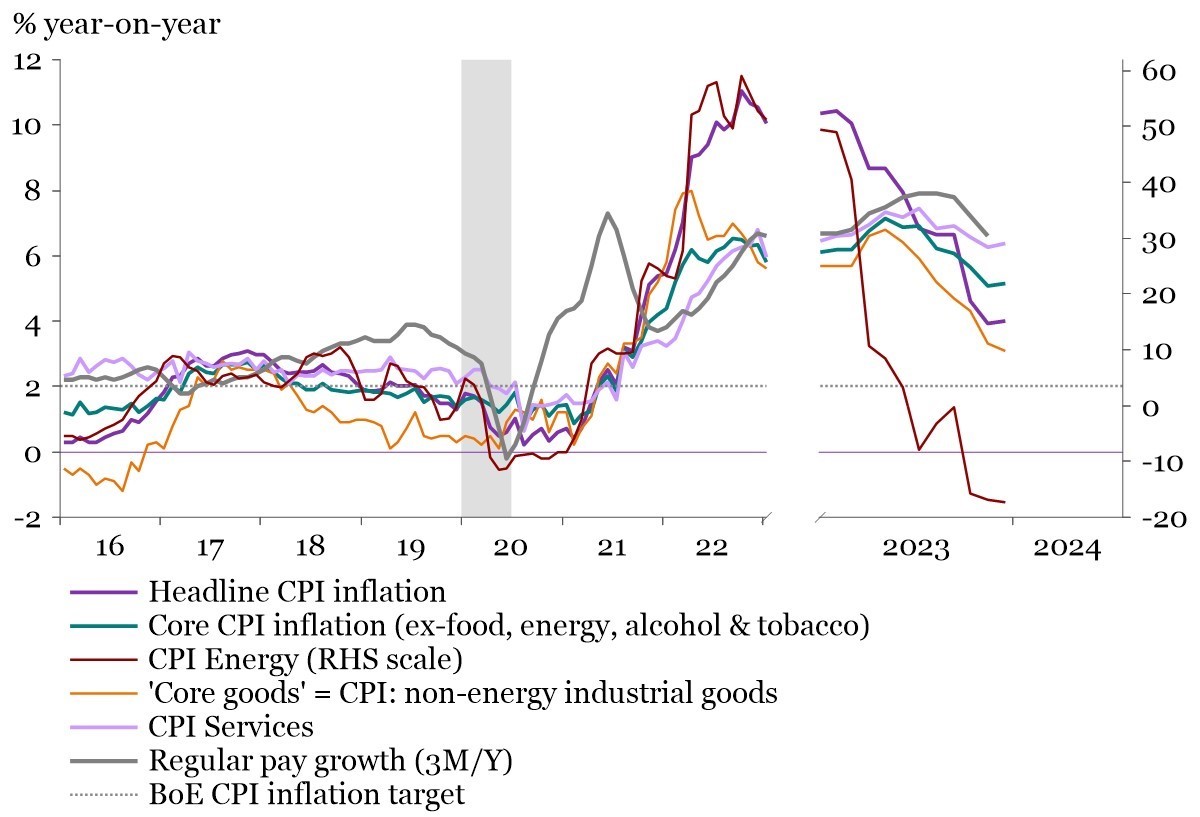 Picture shows UK inflation comparing headline, core, core goods and services