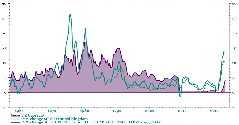 Graph shows the UK base rate levels below inflation since the 2008 Financial Crisis