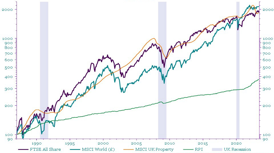 Graph shows the long run returns from Stocks, Property (versus UK RPI) from 1990-2023