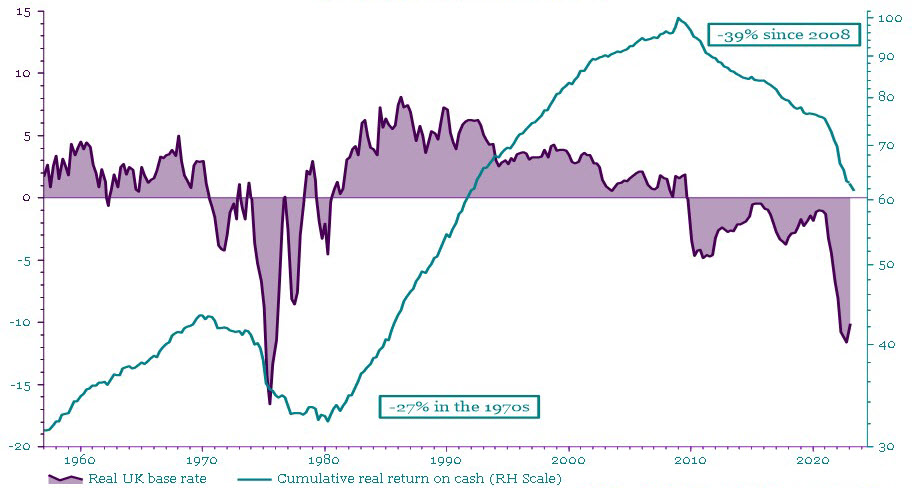 Graph shows the real return on cash between 1960-2023