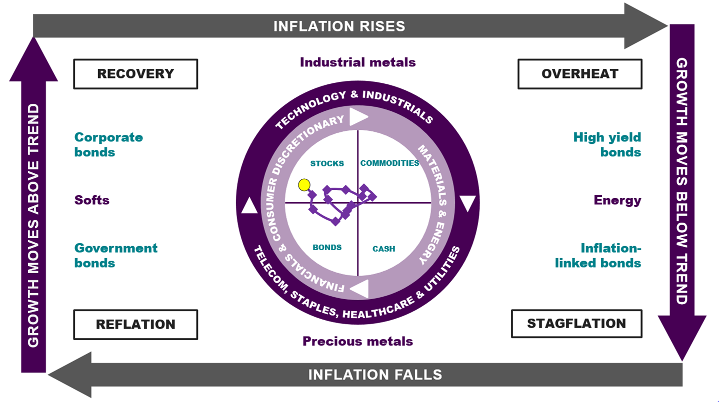 Investment clock graphic 09 12 2024.png