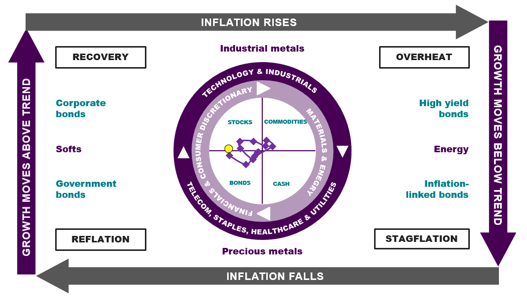 Investment clock.png