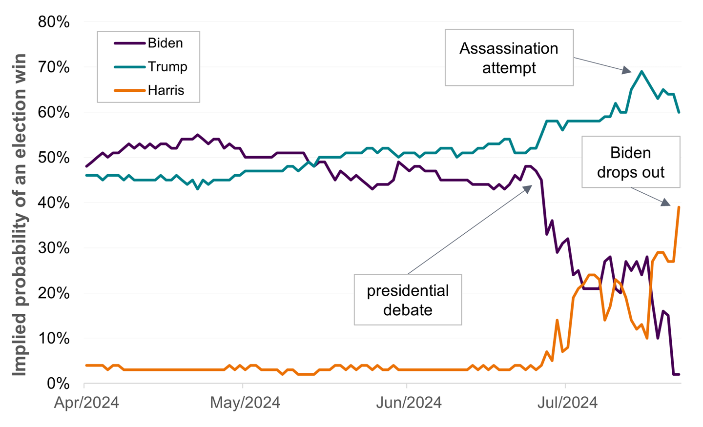 Line chart illustrating the implied probability of who will win the 2024 US presidential election based on prediction market odds. Information shown is from April to July 2024 and indicates Trump will win the US election. 