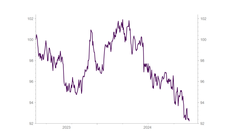 LSEG Datastream, RLAM as at 25 November 2024. Performance of Europe ex UK shares vs equally weighted global equity basket.