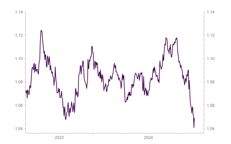 LSEG Datastream as at 25 November 2024. EURUSD foreign exchange rate.