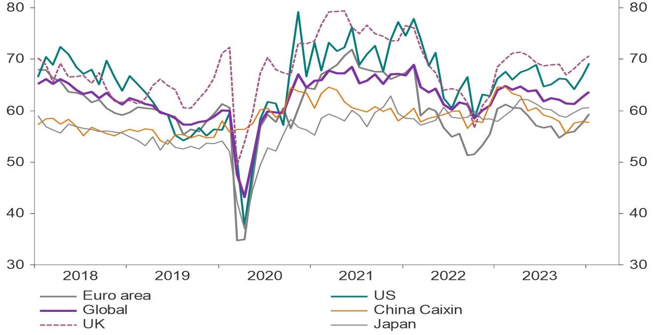 Chart 2 shows the improvement of business optimism surveys comparing Euro area, global, UK, US, China Caixin and Japan. Data is from 2018 to 2024