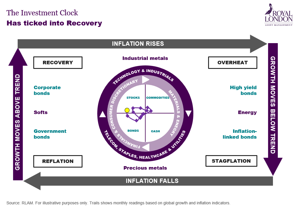 The investment clock has ticked into recovery