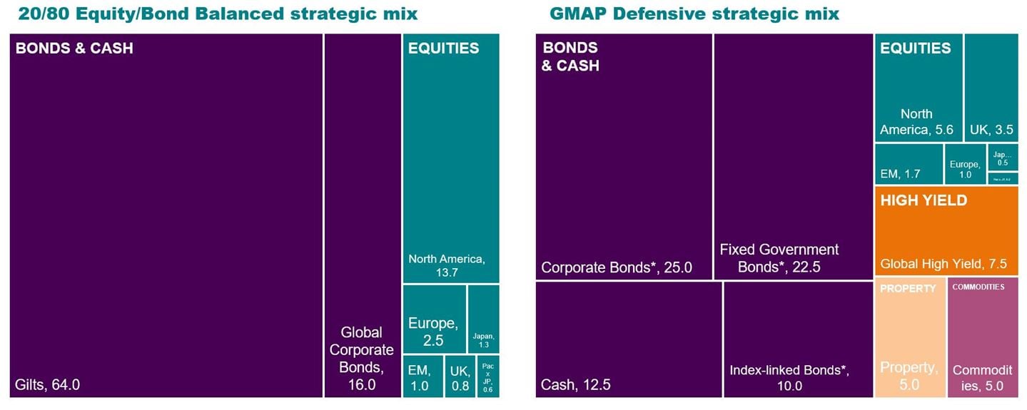chart two shows a passive balanced fund mix compared to GMAP Defensive