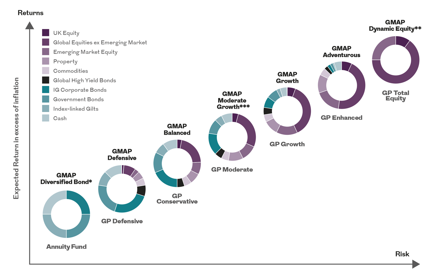 GMAP fund range as at November 2024