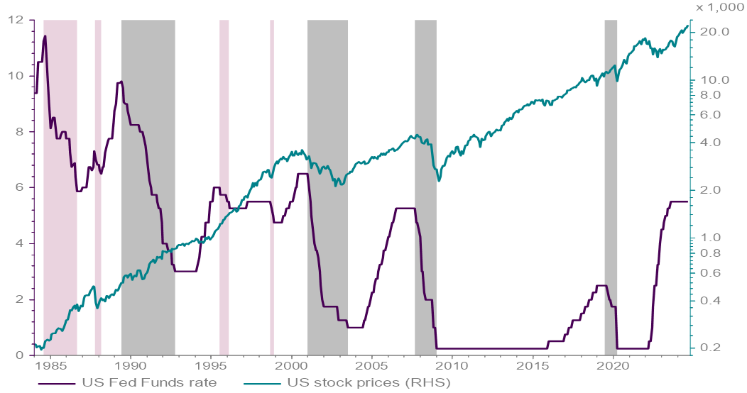 Chart 1 - Federal Funds target rate and US Stock Prices from 1984 to 2024