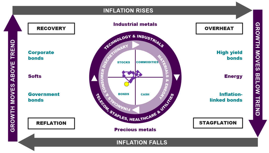 Chart 2 - Investment Clock showing current positioning in the Reflation quadrant