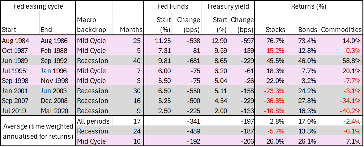 Table 1 - Financial market behaviour during Federal Reserve easing cycles from August 1984 to March 2020