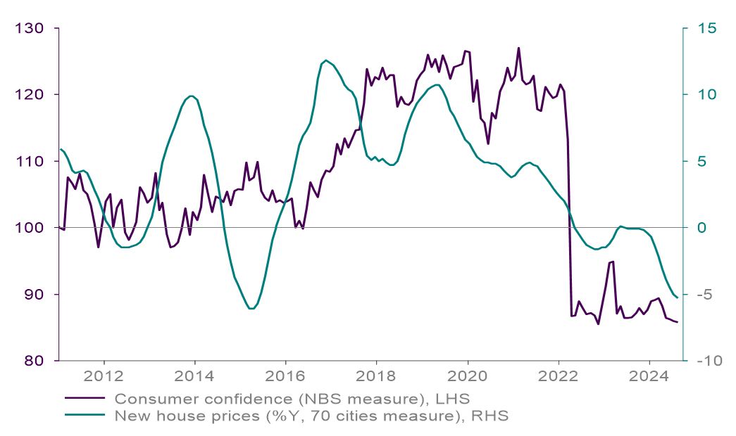 2024 09 30 - Chart 2 - Chinese consumer confidence at historical lows.PNG