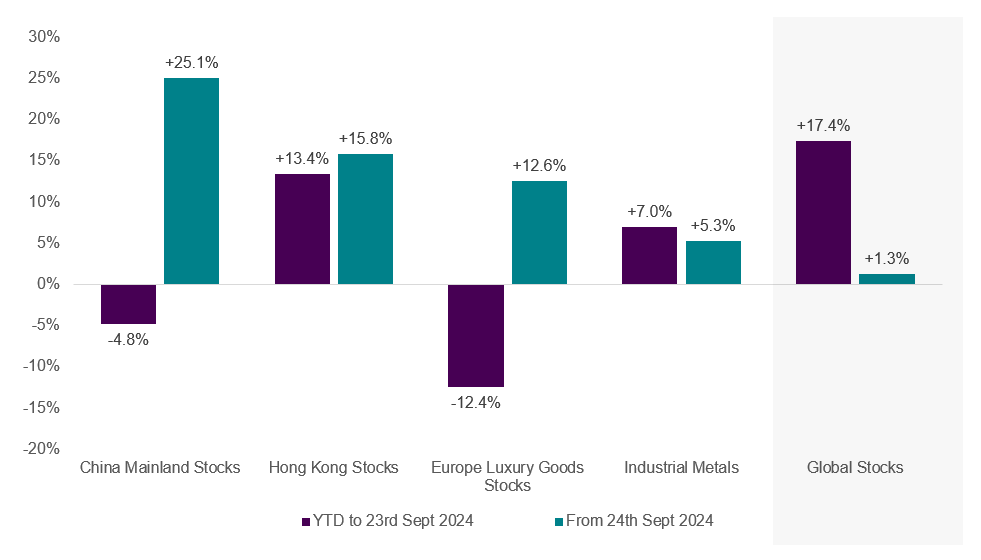 Chart 1 - Assets linked to China demand have outperformed.PNG