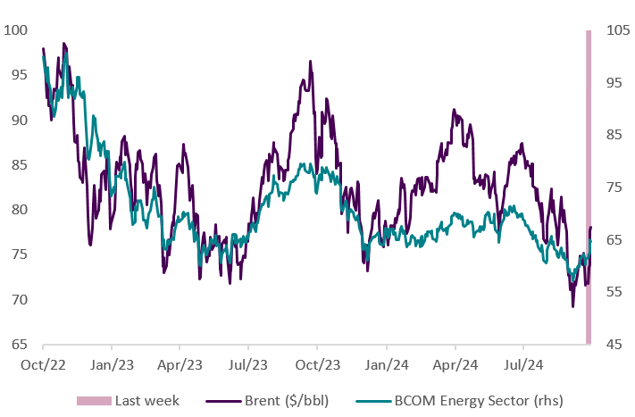 Chart 1 shows oil prices have risen but remain relatively low