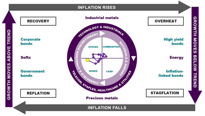 Chart 2 shows our Investment Clock looks to be heading towards Recovery