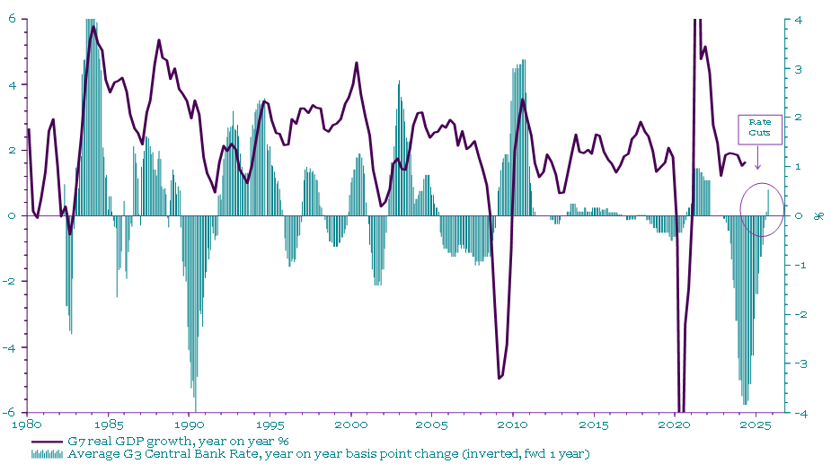 Chart 1 shows G7 GDP Growth with year-on-year change in G3 average Central Bank rate (inverted)