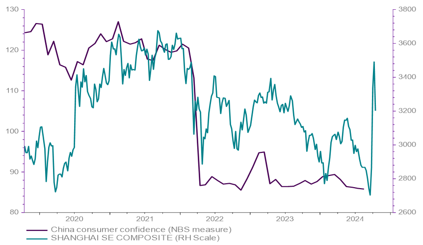 Chart 2 shows China Consumer Confidence and Stock Prices