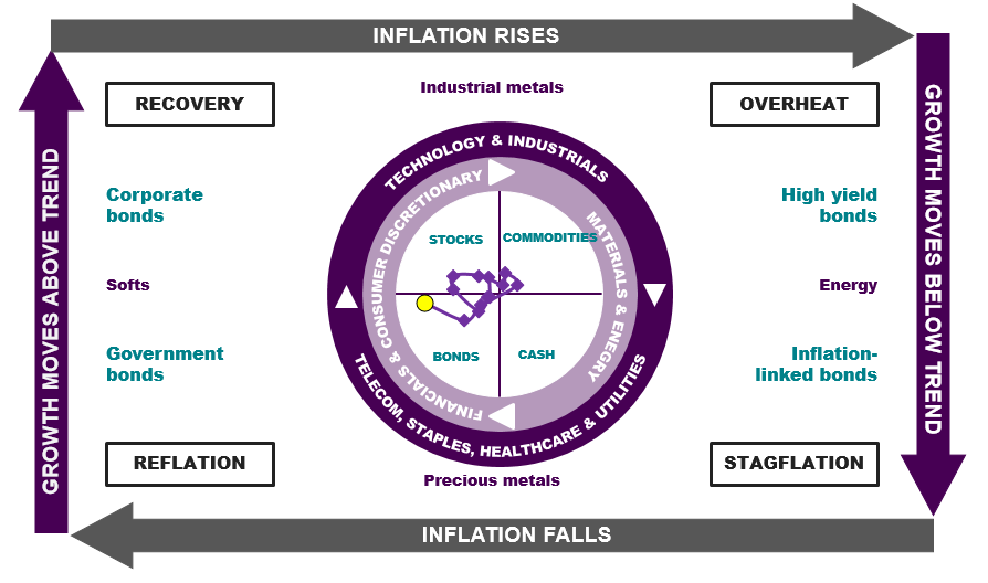 Chart 3 shows the Investment Clock is heading towards equity-friendly Recovery